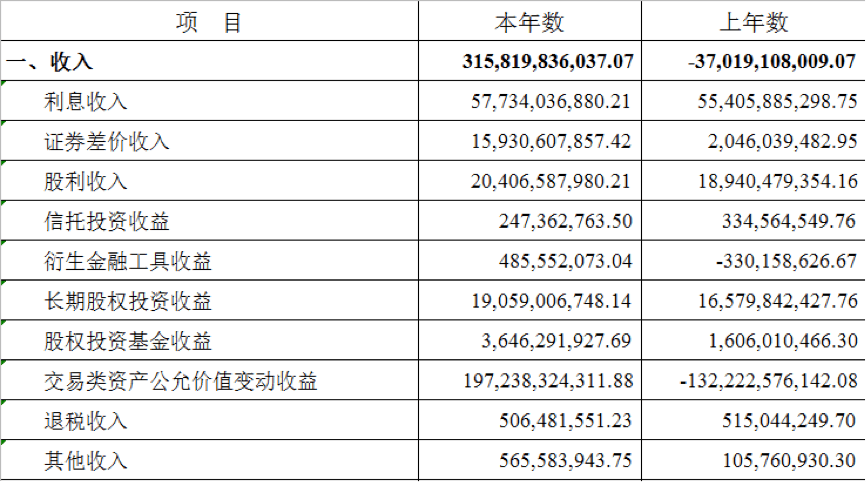 社保基金2019年投资功效单揭晓：权益投资赚取2917.18亿元、收益率达14.06%！