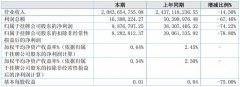 同比减少14.50%；净利9