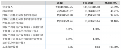 同比净利增加92.74%