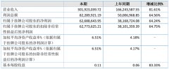 长江期货2021年半年度净利6268.86万元 同比净利增多64.24%