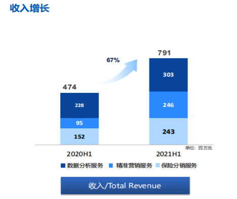 百融云创中报出炉！上半年营收7.91亿元 三大核心业务加速扩张