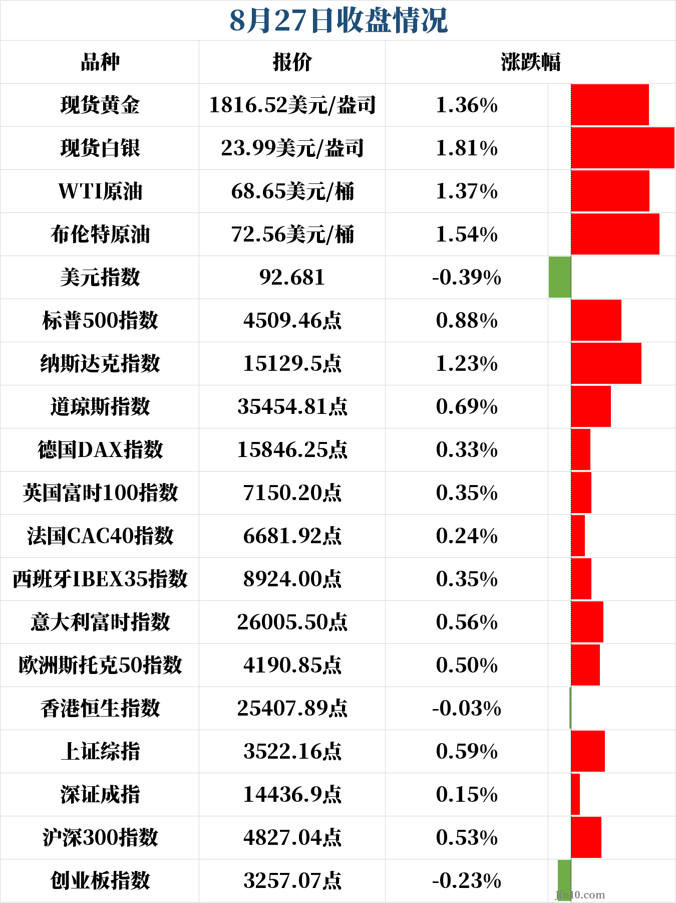 报4509.46点；纳指收涨1.23%