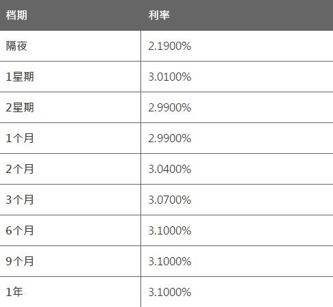 人民币拆息将依据本行时时公布的息率为准