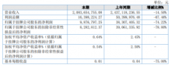 所得税同比减少所致