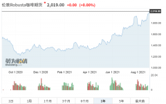 但分析师已下调这些公司的利润预测