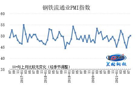 8月钢铁畅通业PMI为50.2% 行业景气继续上升
