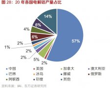 明确提出严禁对电解铝行业实施优惠电价政策