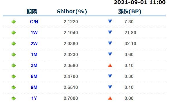  9月1日上海银行间同业拆放利率(Shibor)： 隔夜Shibor报2.1220%