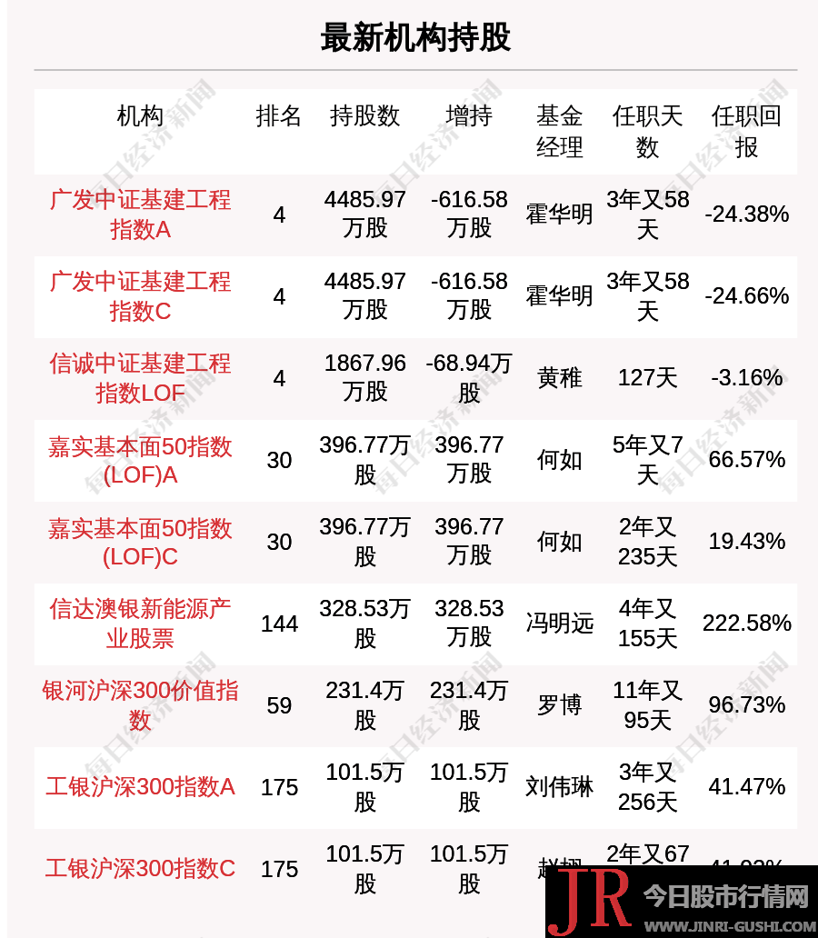 数据库中名列305名