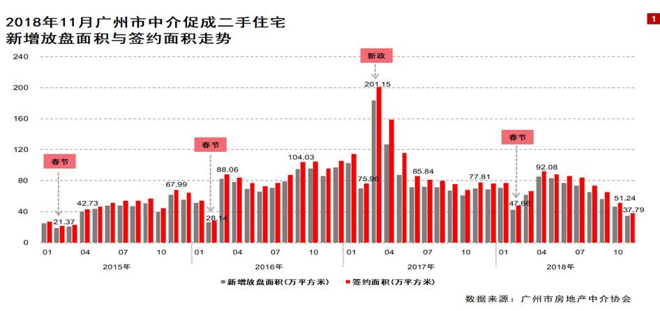 由于目前广州二手盘源去化迟缓