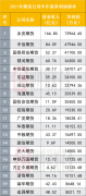  头部效应依旧显著