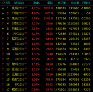 虽然市场出现恐高情绪