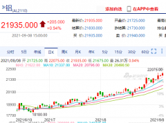 同期追踪国际主要商品的CRB商品指数年内涨幅为30%左右