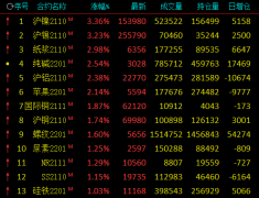 沪镍沪锡涨超3%，纯碱、沪铝、苹果涨超2%；动力煤跌4%，苯乙烯、燃油、红枣跌2%，机构解读