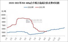 本轮纸浆上涨最先由期货带动