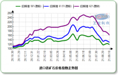 价格仍有调整空间