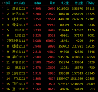 沪铝涨4%，硅铁、动力煤、苯乙烯、国际铜涨超3%；玻璃跌超4%，焦炭、铁矿、焦煤跌3%，机构解读