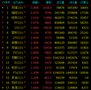 铁矿、国际铜、沪铝、沪铅、玻璃主力合约跌超1%