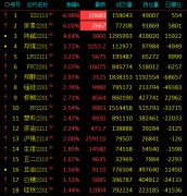 不锈钢尿素涨停，纯碱涨4%，动力煤、液化石油气、聚氯乙烯涨超3%；焦炭跌4%，铁矿石跌4%，机构解读