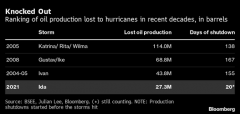 使艾达成为13年以来对石油生产影响最大的飓风