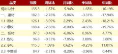 比去年同期上升11.81%；中厚板社会库存量为113.92万吨