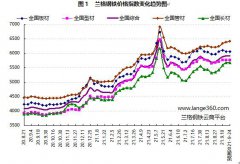 上涨3元；兰格钢铁型材绝对价格指数预计维持在5770元；兰格钢铁板材绝对价格指数预计在6059元