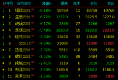 黑色系盘中多种类跳水：锰硅跌逾8% 焦炭、玻璃跌逾6%