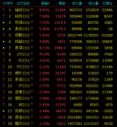 锰硅涨8%，硅铁、动力煤涨7%，焦炭、甲醇涨5%，纯碱焦煤涨4.8%；铁矿、沪锡跌4%，沪镍跌3%；机构解读