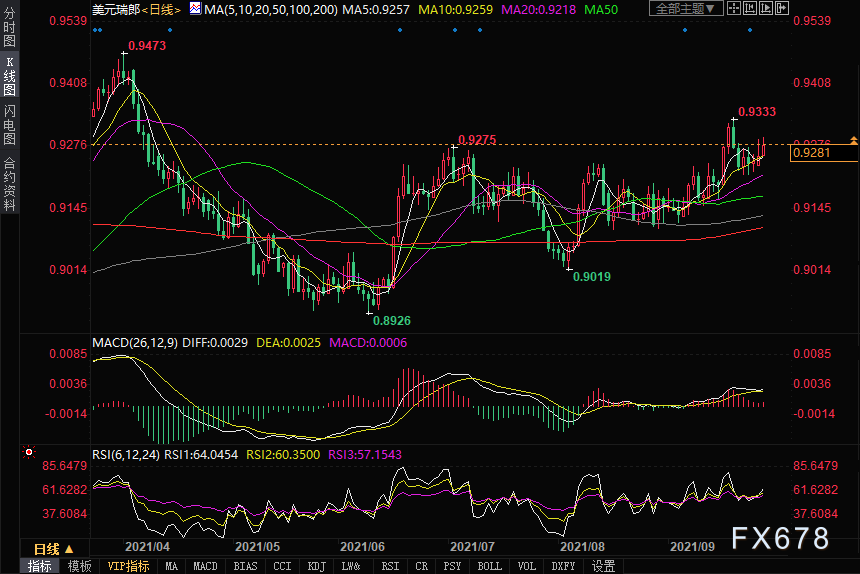 美元兑瑞郎切近亲近0.93关口，美元与美债收益率全面走强