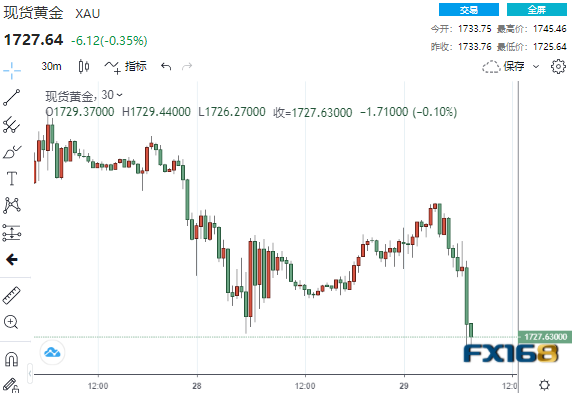 最低跌至1725.64美圆/盎司