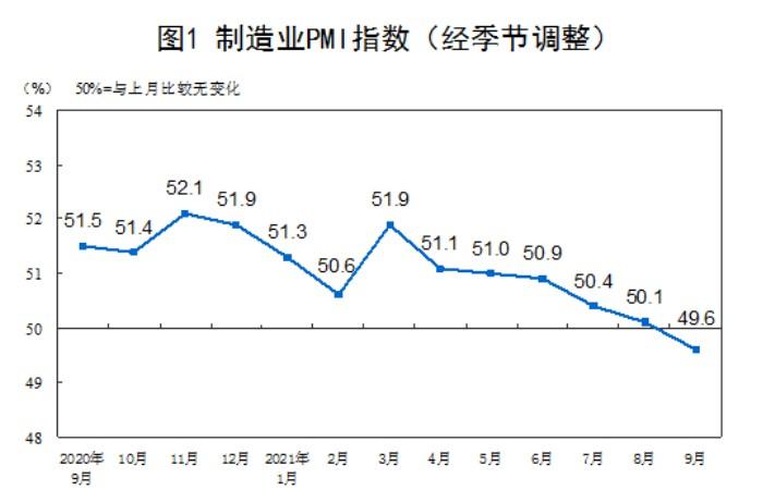 比上月回升1.2个百分点