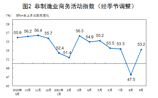 比上月回升1.2个百分点