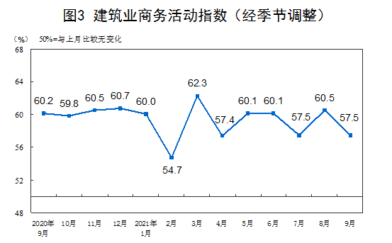 比上月回升1.2个百分点