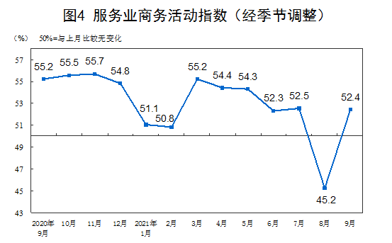 比上月回升1.2个百分点