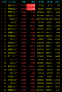 棉花棉纱涨停，尿素燃料油涨7%，原油涨6%，菜油液化石油气涨5%；红枣跌4%豆粕跌3%；机构解读纯碱大跌