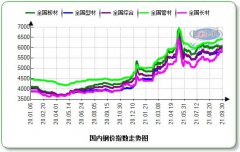 兰格钢铁网调研的全国主要钢企高炉开工率9月份均值为80.3%