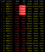 动力煤甲醇PVC涨停创新高，铁矿石、焦煤涨6%；中央储蓄猪肉收储，生猪期货初度涨停，苹果涨6%；机构解读