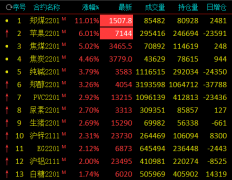 日产量陆续回升