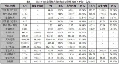 前八月全国150家期货公司净利大增逾六成 已濒临去年全年