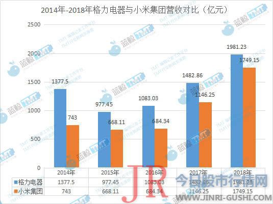 雷军输董明珠十亿，互联网新经济与传统制造业PK战待续