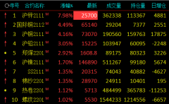  近期企业限电情况将有所缓和