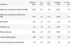  力拓集团周五下调了其2021年铁矿石出货量预期