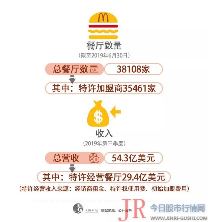 麦当劳破费近14亿美圆改造了4500家餐厅