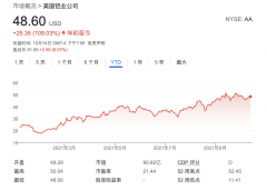 铝价历史性飙升刺激业绩强劲反弹 美最大铝消费商Alcoa 2016年来首派息