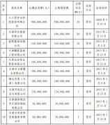 入股期间违背相关规定 天津金城银行第八大股东拟被限制表决权等