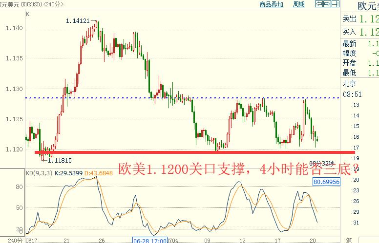 杨朋威：欧美1.1200能否再次上涨？