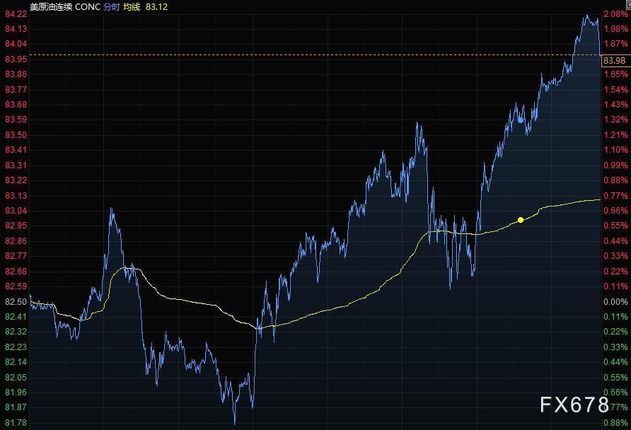  美油尾盘一度涨逾2%