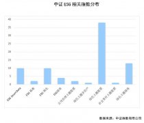 其中跟踪中证ESG评价编制指数的产品有4只