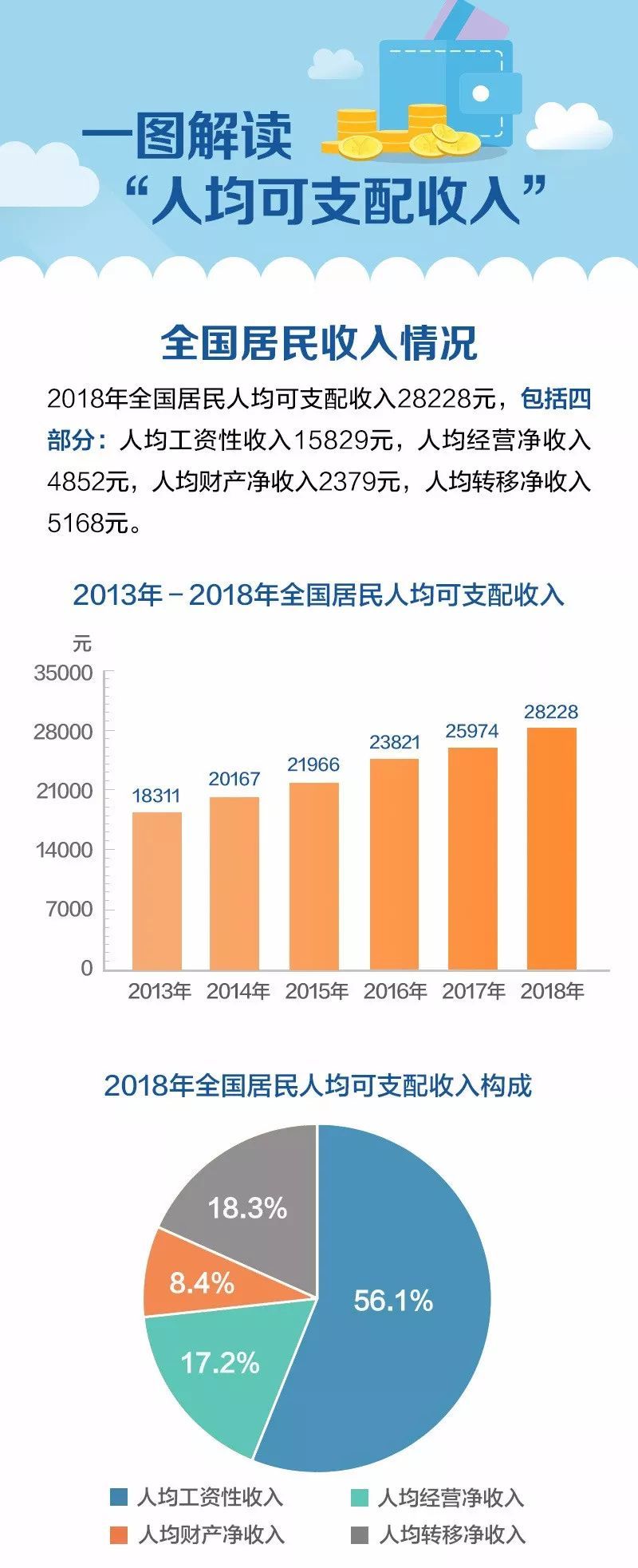 可支配收入就是拿到手的工资吗？一图看懂！