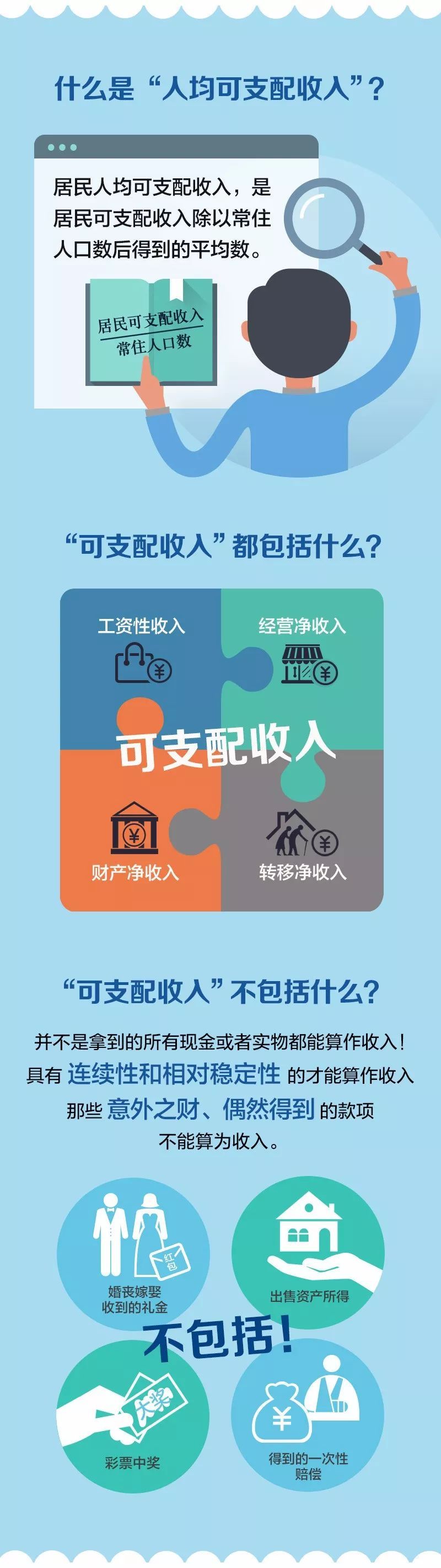 可支配收入就是拿到手的工资吗？一图看懂！